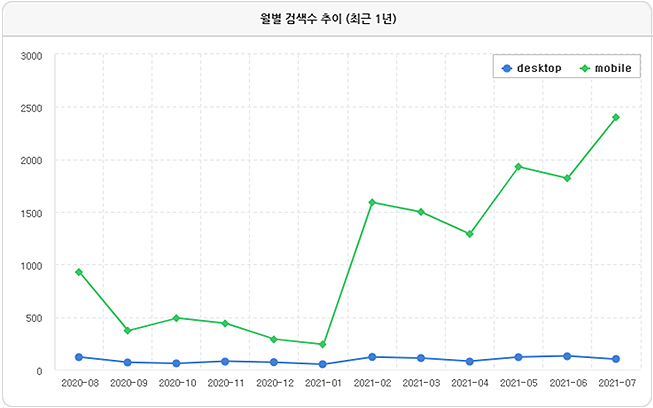OO수산 월별 검색수 그래프
