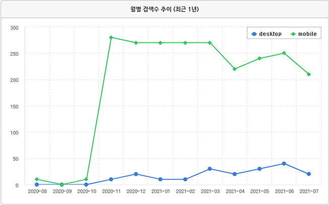 OO민물장어 월별 검색수 그래프