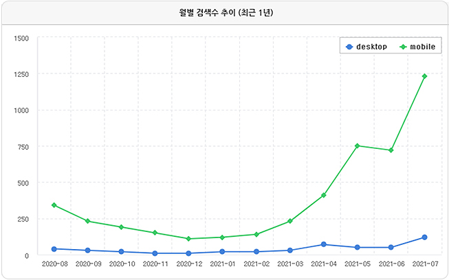 염OO가 월별 검색수 그래프